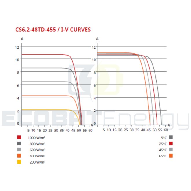 Panou fotovoltaic CanadianSolar C6.2 455WP N-Type TOPCon